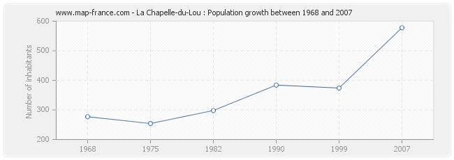 Population La Chapelle-du-Lou